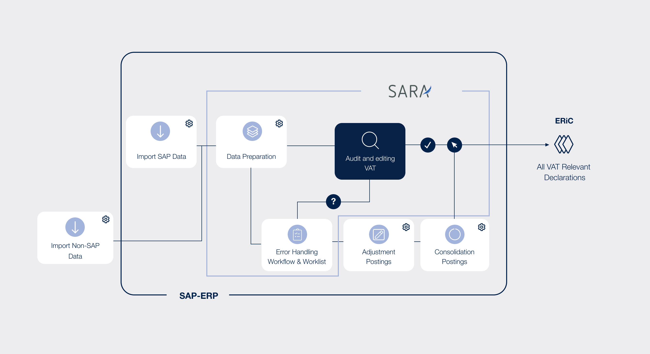 Chart SAP add-on SARA for mapping all related processes around the creation of VAT declarations.